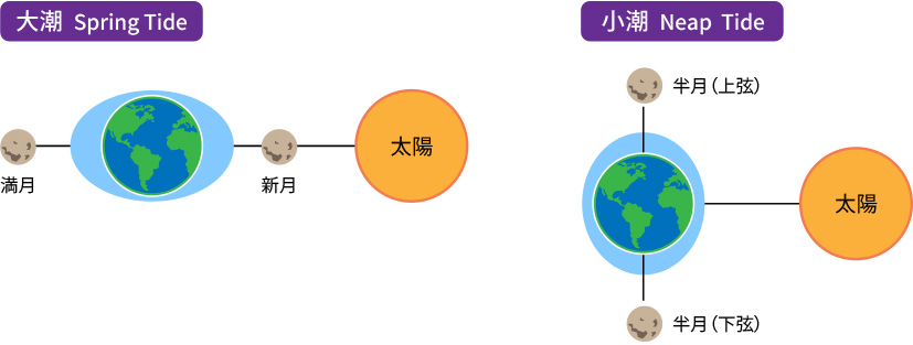 潮汐现象